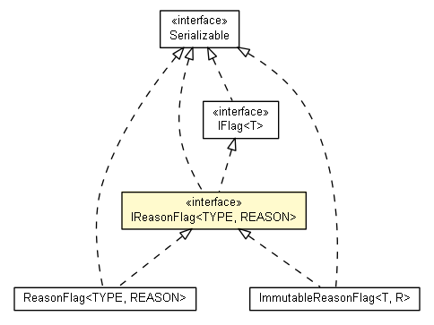 Package class diagram package IReasonFlag