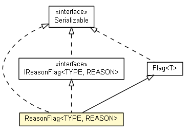 Package class diagram package ReasonFlag