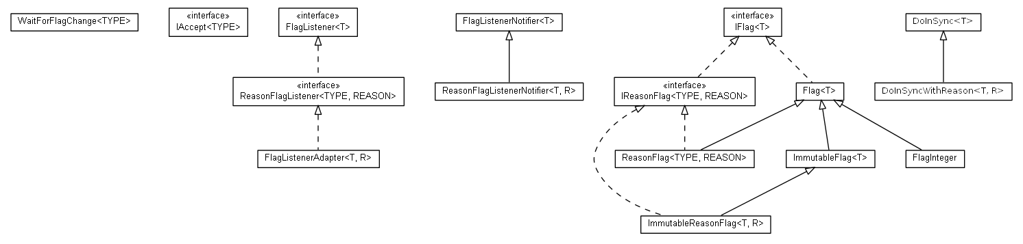 Package class diagram package cz.cuni.amis.utils.flag