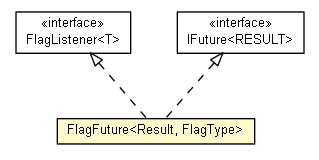 Package class diagram package FlagFuture