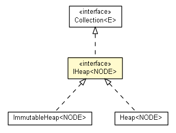 Package class diagram package IHeap