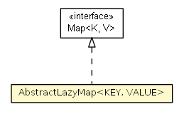 Package class diagram package AbstractLazyMap