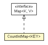 Package class diagram package CountIntMap