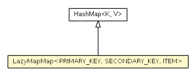 Package class diagram package LazyMapMap