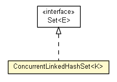 Package class diagram package ConcurrentLinkedHashSet