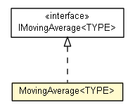 Package class diagram package MovingAverage