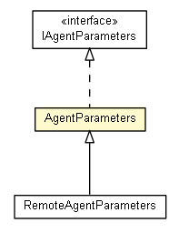 Package class diagram package AgentParameters