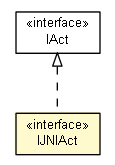 Package class diagram package IJNIAct