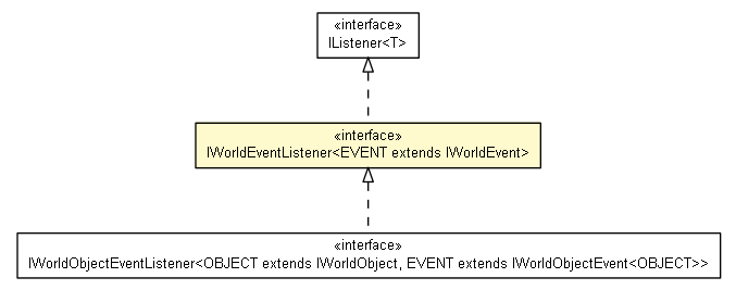Package class diagram package IWorldEventListener