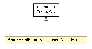 Package class diagram package WorldEventFuture