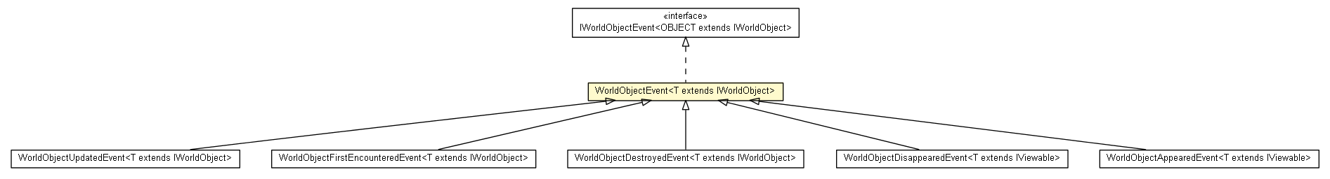 Package class diagram package WorldObjectEvent