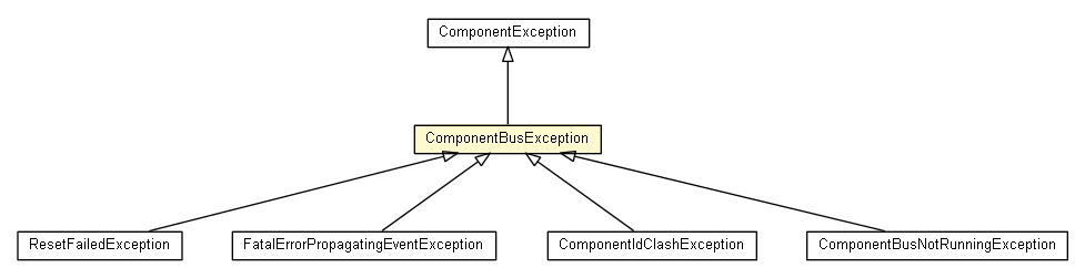 Package class diagram package ComponentBusException