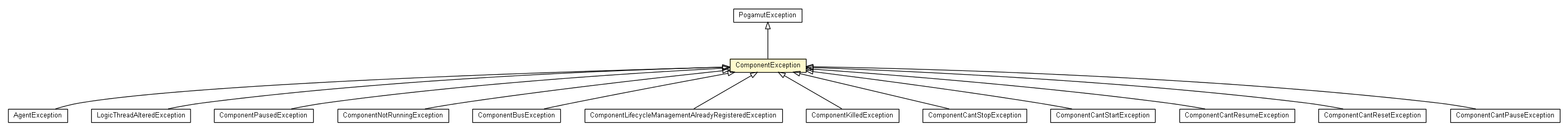 Package class diagram package ComponentException