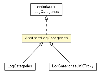 Package class diagram package AbstractLogCategories