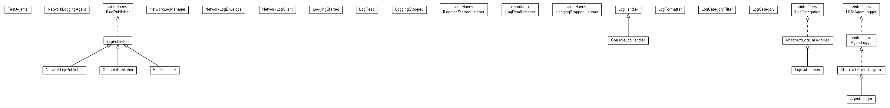 Package class diagram package cz.cuni.amis.pogamut.base.utils.logging