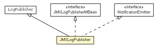 Package class diagram package JMXLogPublisher
