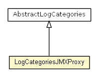 Package class diagram package LogCategoriesJMXProxy