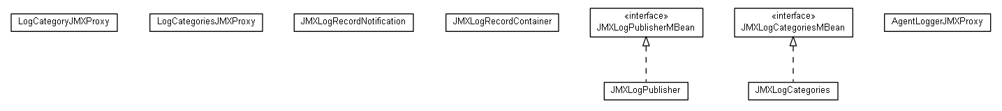 Package class diagram package cz.cuni.amis.pogamut.base.utils.logging.jmx