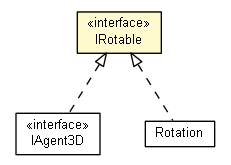 Package class diagram package IRotable