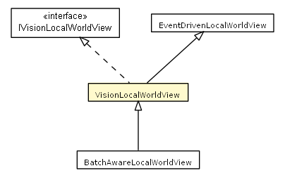 Package class diagram package VisionLocalWorldView