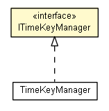 Package class diagram package ITimeKeyManager