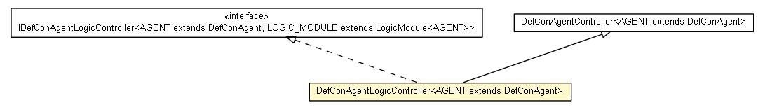 Package class diagram package DefConAgentLogicController