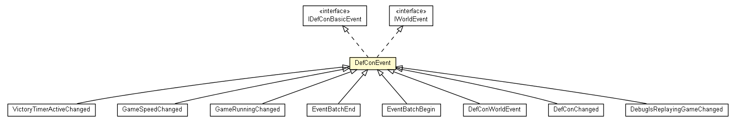 Package class diagram package DefConEvent