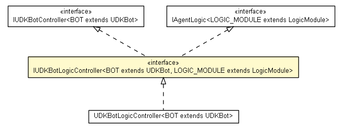 Package class diagram package IUDKBotLogicController