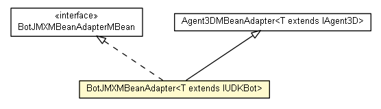 Package class diagram package BotJMXMBeanAdapter