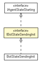 Package class diagram package IBotStateSendingInit