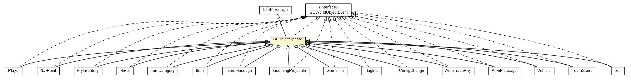 Package class diagram package GBObjectUpdate