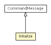 Package class diagram package Initialize