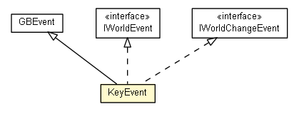 Package class diagram package KeyEvent