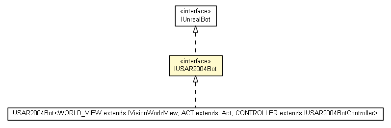 Package class diagram package IUSAR2004Bot