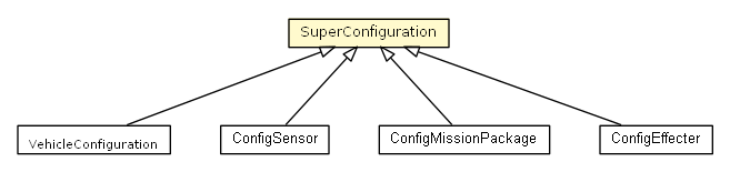Package class diagram package SuperConfiguration