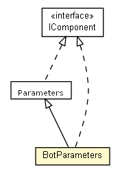 Package class diagram package BotParameters