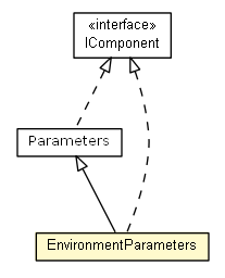 Package class diagram package EnvironmentParameters