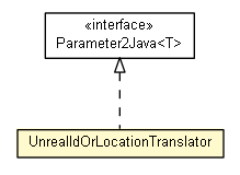 Package class diagram package UnrealIdOrLocationTranslator
