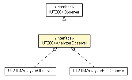 Package class diagram package IUT2004AnalyzerObserver