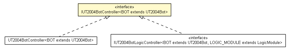 Package class diagram package IUT2004BotController