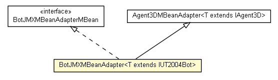 Package class diagram package BotJMXMBeanAdapter
