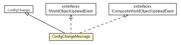 Package class diagram package ConfigChangeMessage