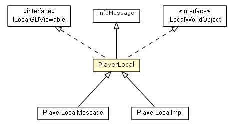 Package class diagram package PlayerLocal