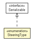 Package class diagram package SteeringType