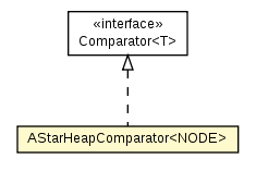 Package class diagram package AStarHeapComparator
