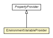 Package class diagram package EnvironmentVariableProvider
