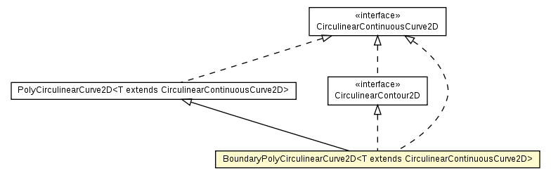 Package class diagram package BoundaryPolyCirculinearCurve2D