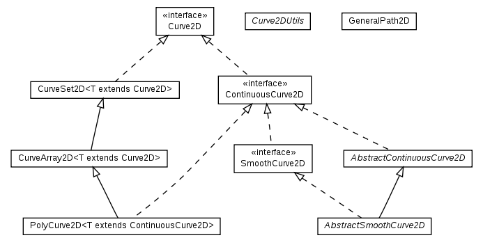 Package class diagram package math.geom2d.curve