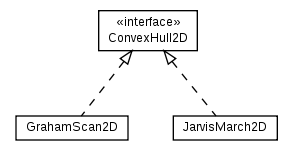 Package class diagram package math.geom2d.polygon.convhull