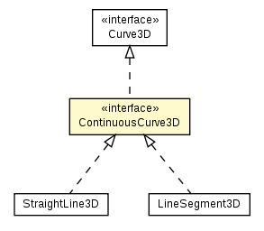 Package class diagram package ContinuousCurve3D